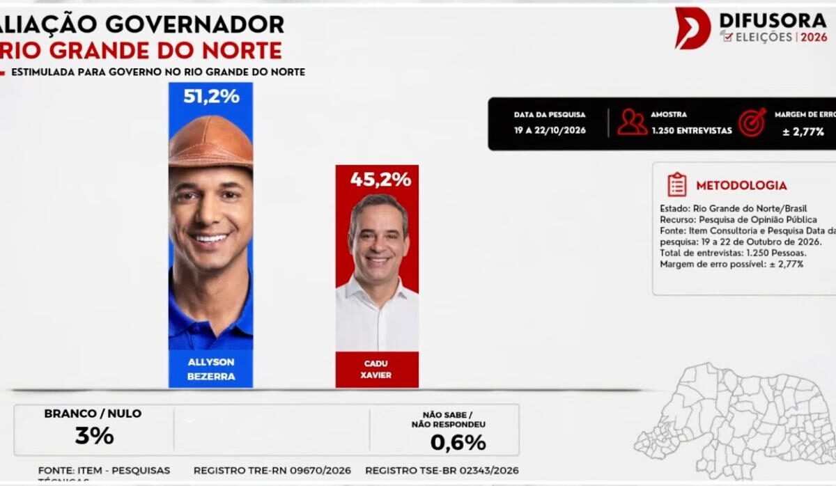 ITEM/Difusora: Allyson lidera a corrida para o governo com 51,2% das intenções de voto