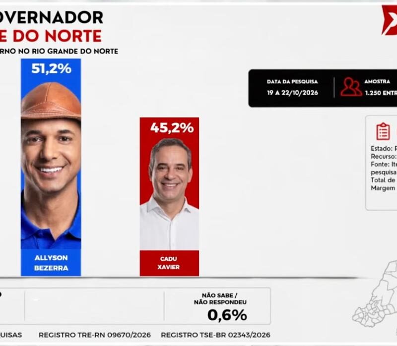 ITEM/Difusora: Allyson lidera a corrida para o governo com 51,2% das intenções de voto