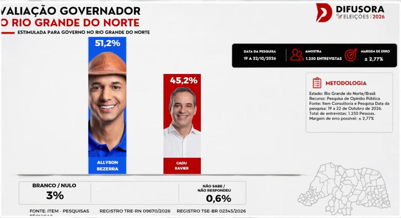ITEM/Difusora: Allyson lidera a corrida para o governo com 51,2% das intenções de voto